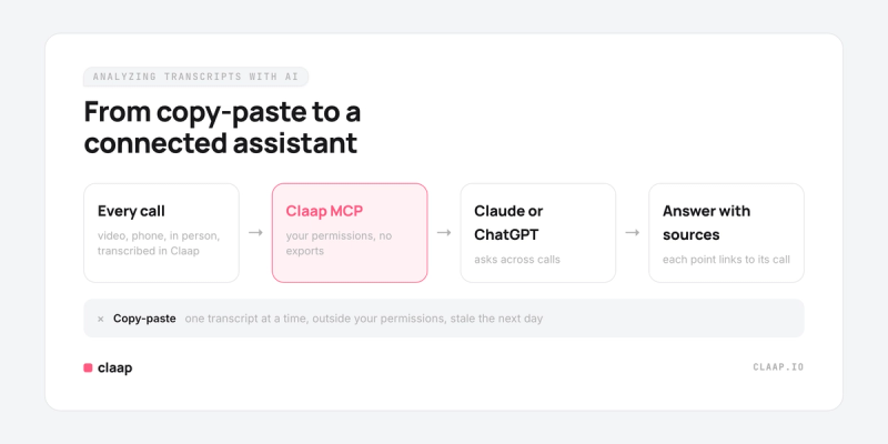 From transcripts in Claap, through Claap MCP, to Claude or ChatGPT answering across calls with sources.