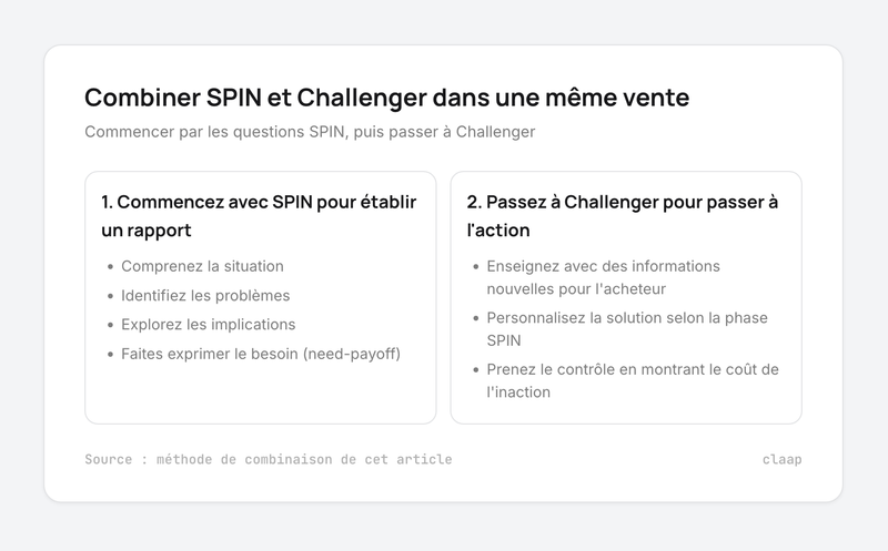 Combiner SPIN et Challenger : commencer par les questions SPIN, puis passer à Challenger pour passer à l'action