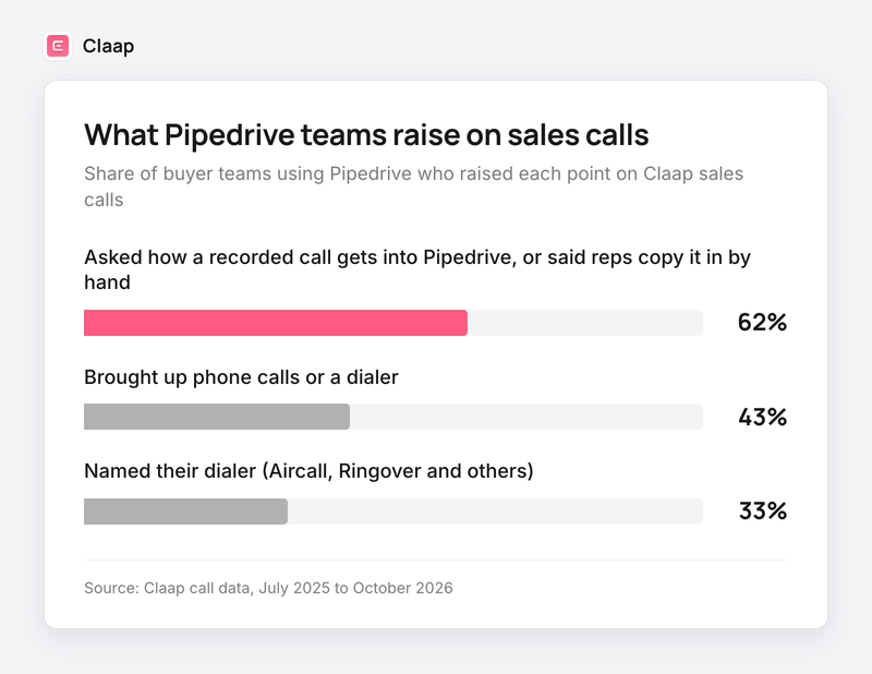 Bar chart: 62% of Pipedrive buyer teams asked how calls get into Pipedrive or copy them by hand, 43% brought up phone calls, 33% named their dialer