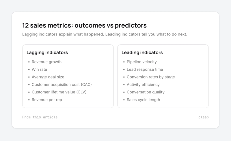 The 12 sales metrics split into six lagging indicators and six leading indicators