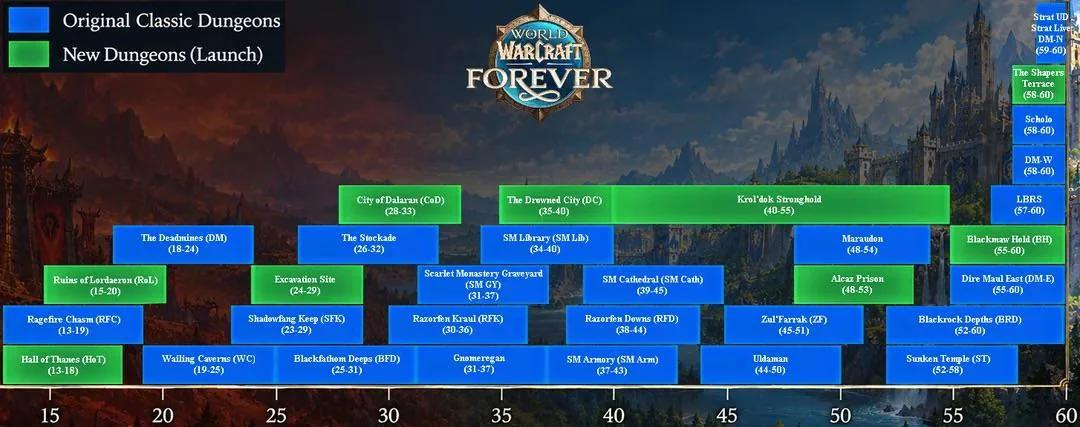 The full dungeon list by level coming to WoW: Forever