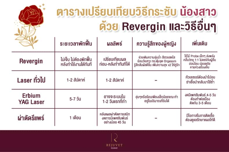 Revergin กระชับช่องคลอด ด้วยเลเซอร์