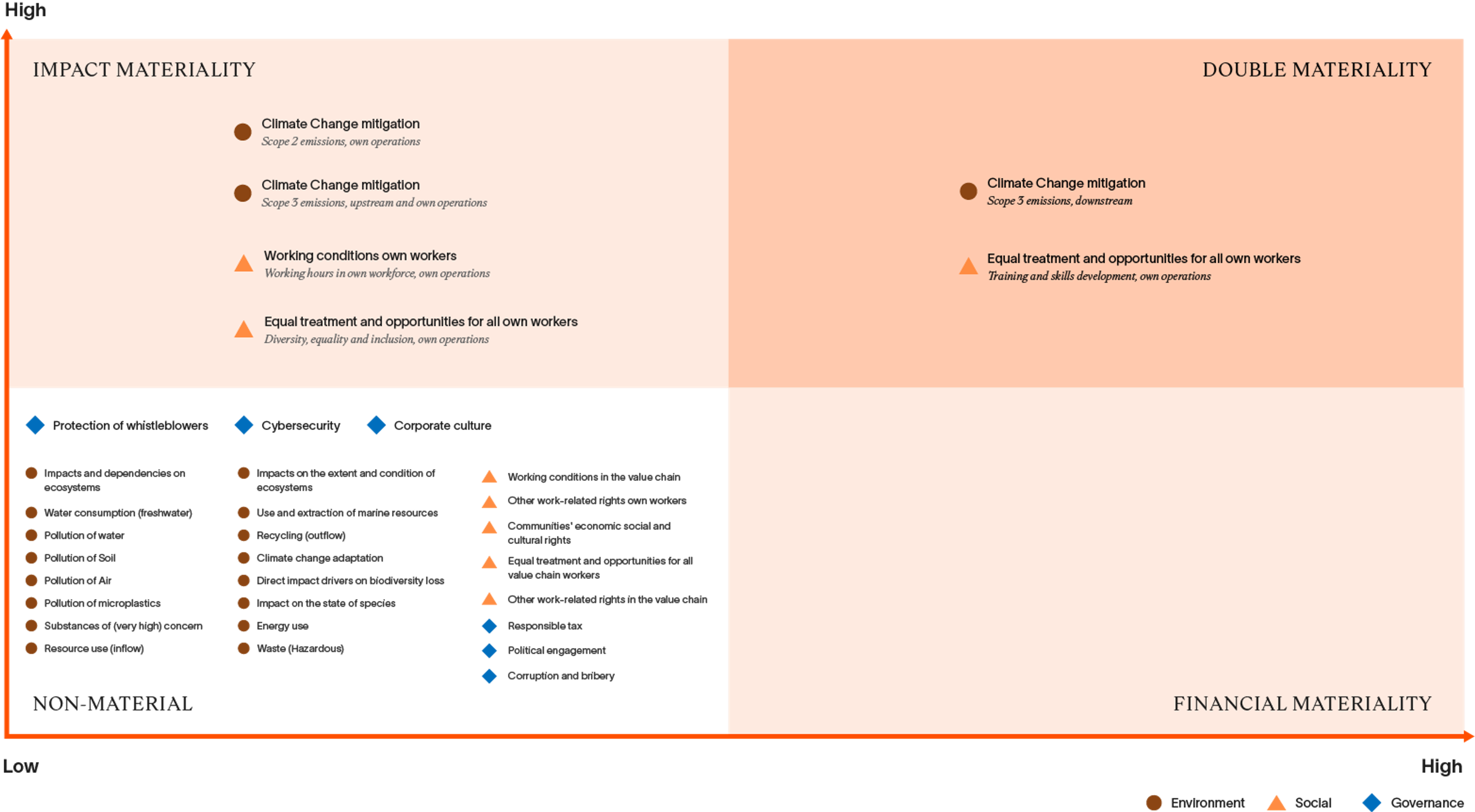 Materialitetsanalyse