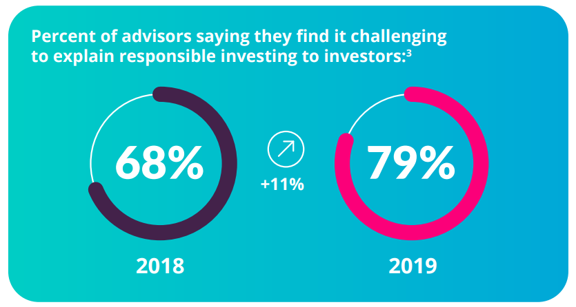 Source: Nuveen, Fifth Annual Responsible Investing Survey, 2020.