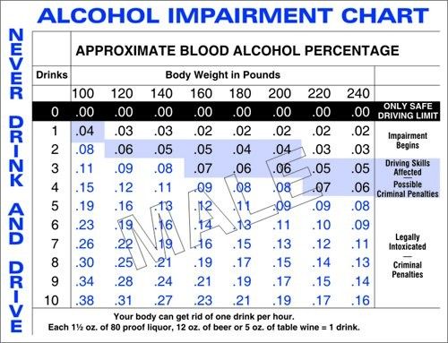 Male BAC Chart