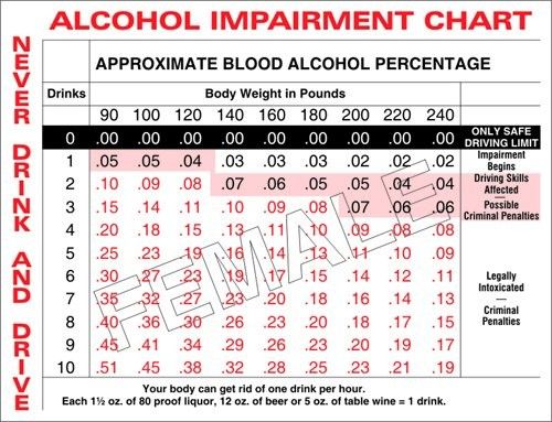 Female BAC Chart