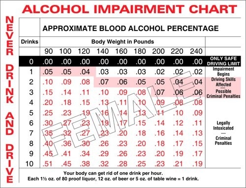 Image Female BAC Chart