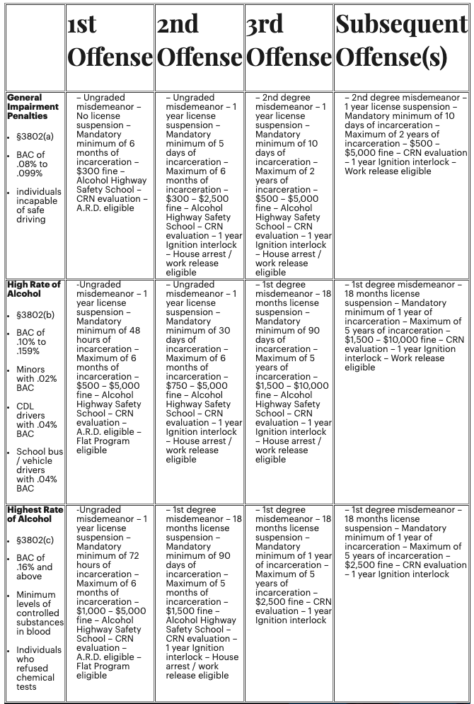 DUI Penalty Guide