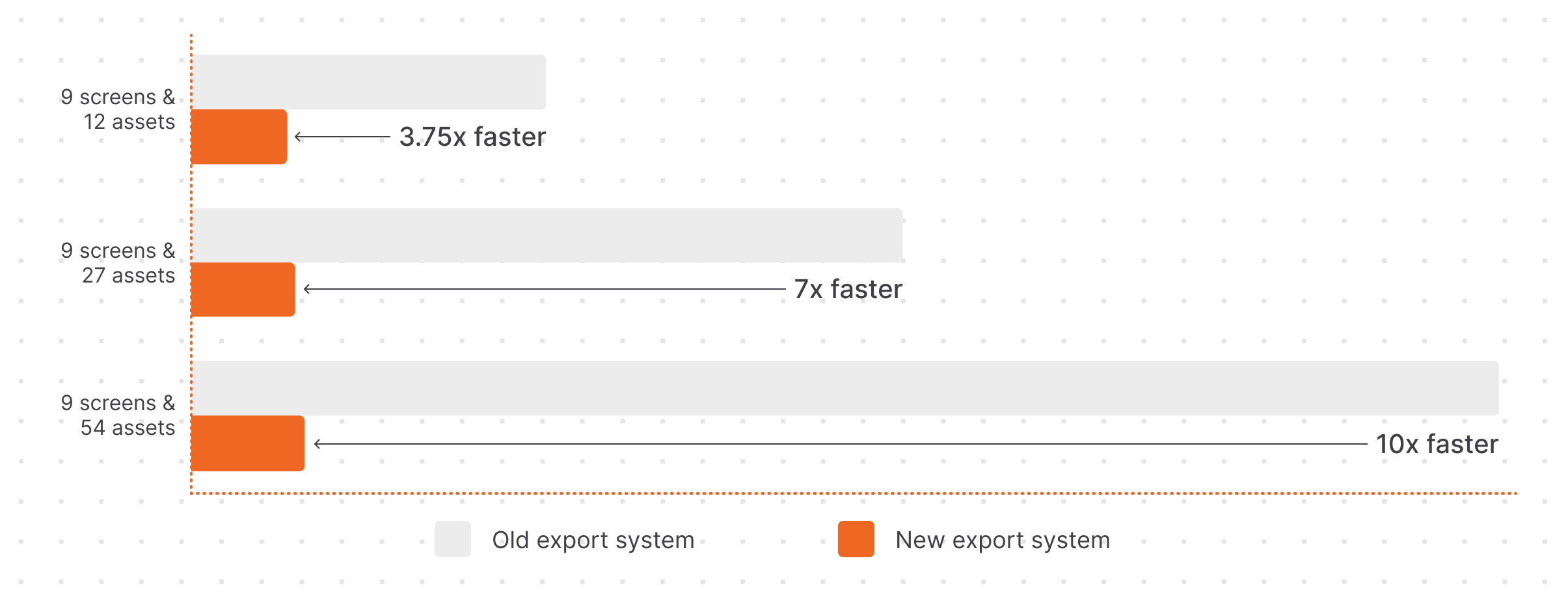 Bar graph showing Zeplin's new export speeds are up to 10x faster than before