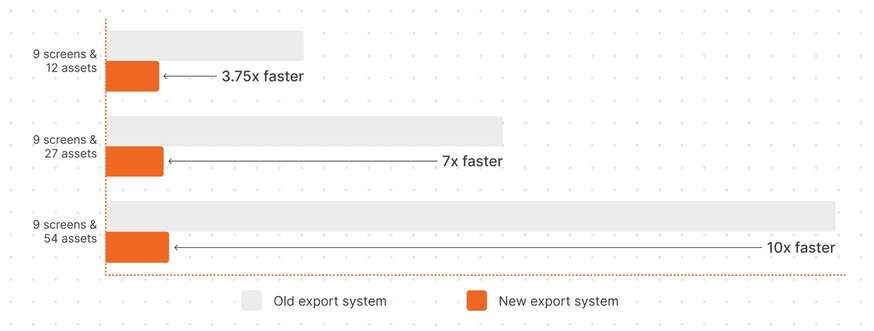 Bar graph showing Zeplin's new export speeds are up to 10x faster than before