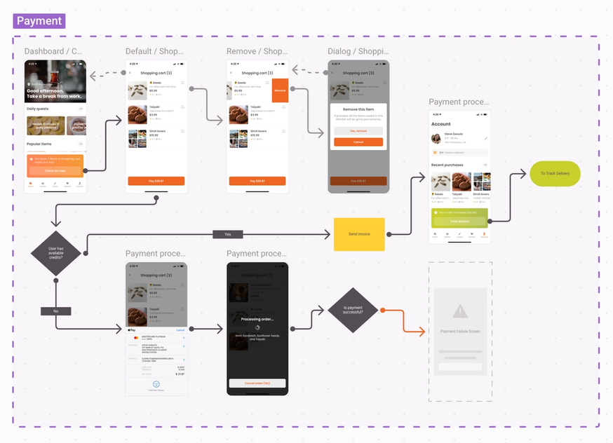 Screenshot of a food delivery app's payments flow diagram, with branches for payment success and payment failure