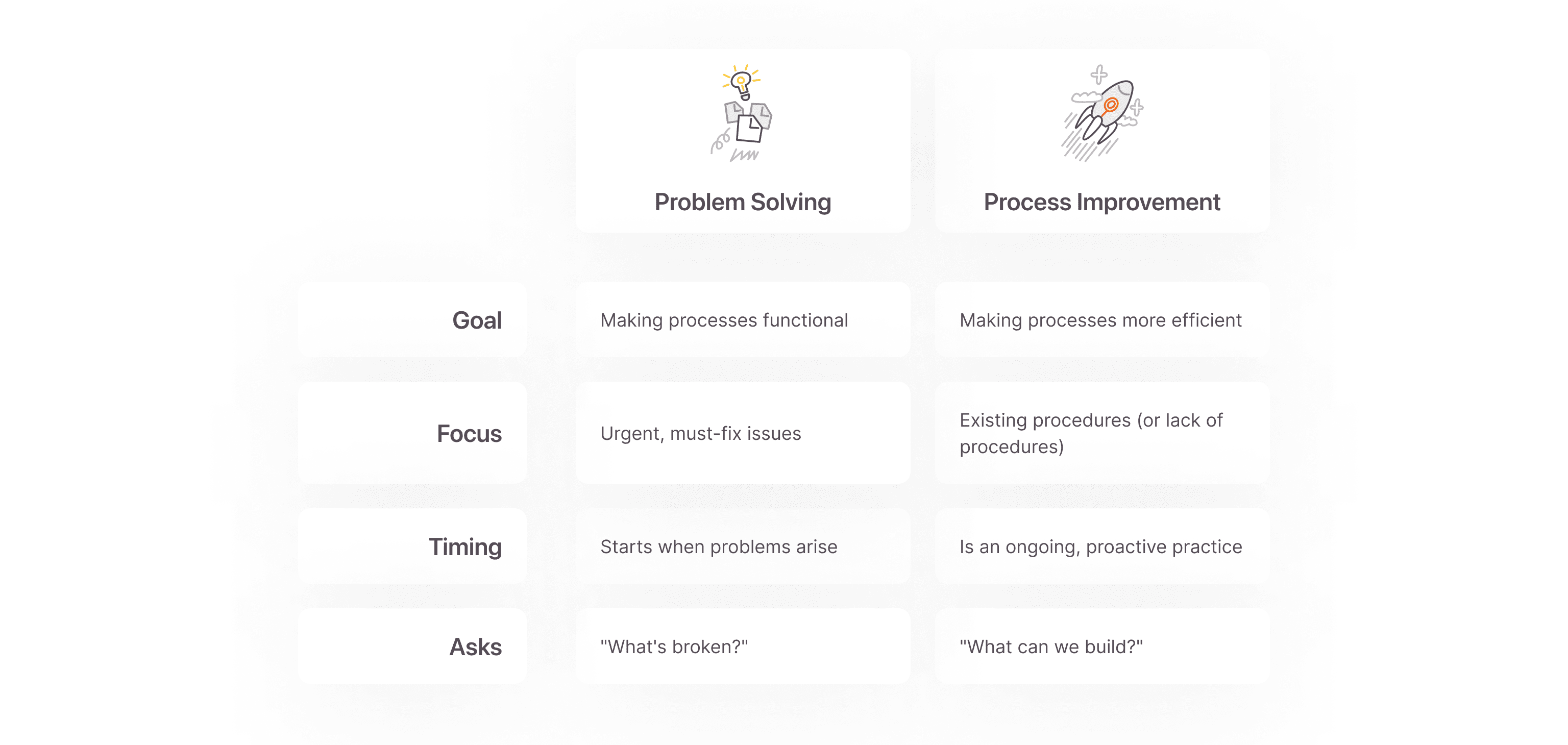 A table comparing the difference between problem solving and process improvement