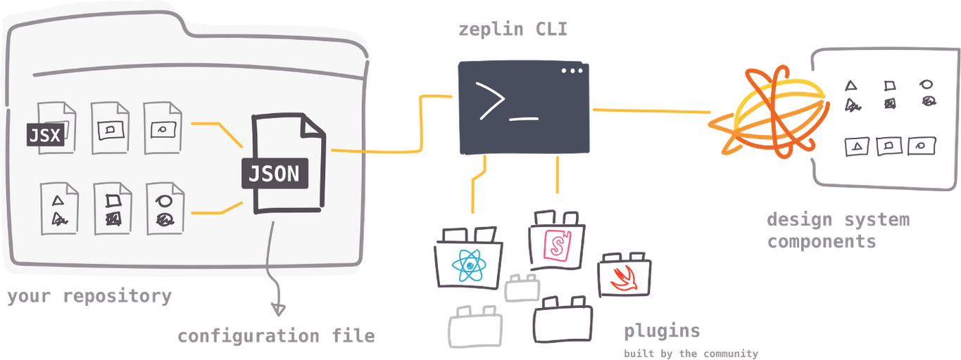 Connect Zeplin with React and Storybook Zeplin Gazette