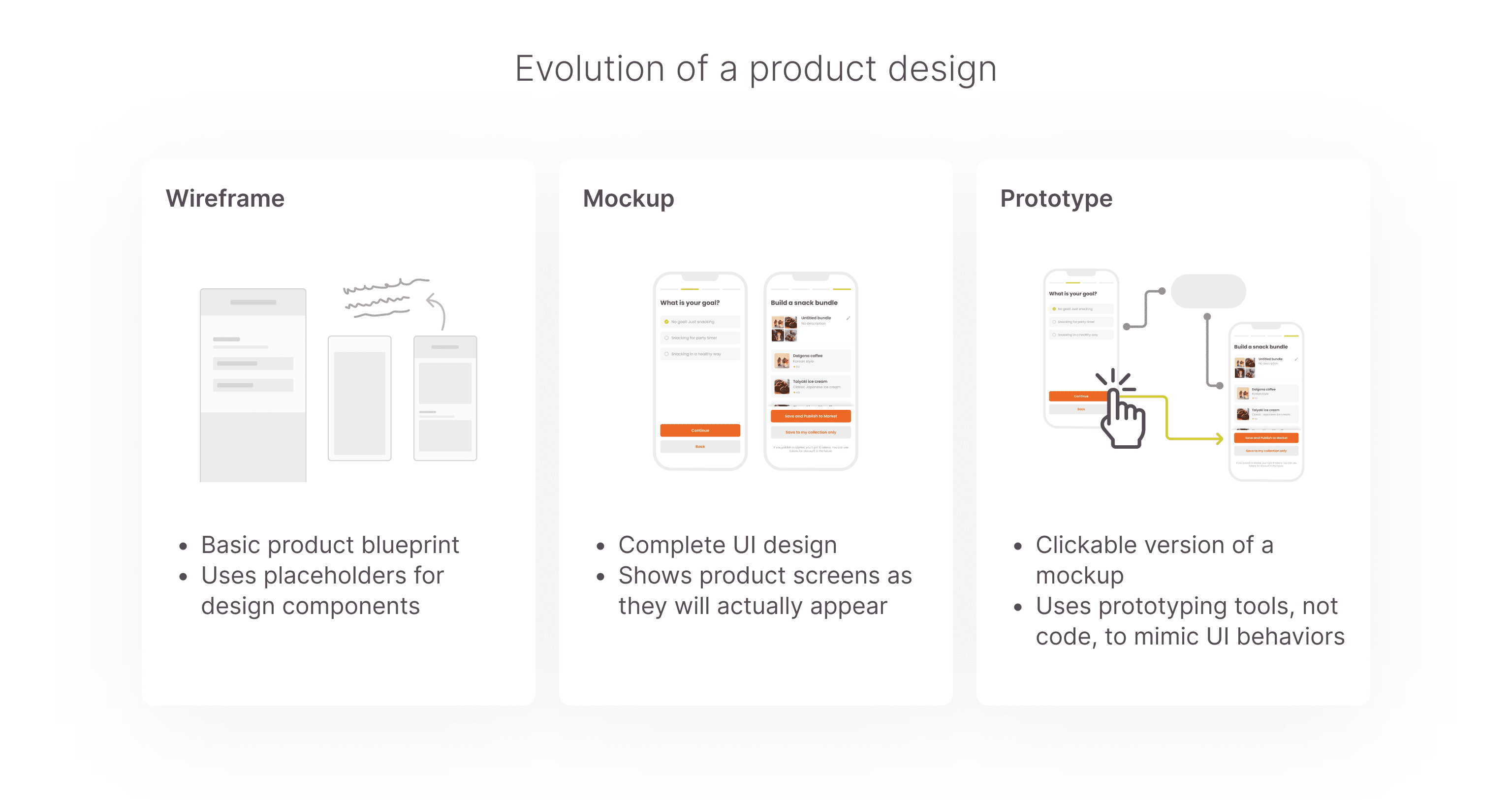 Graphic examples of a wireframe, a mockup, and a prototype