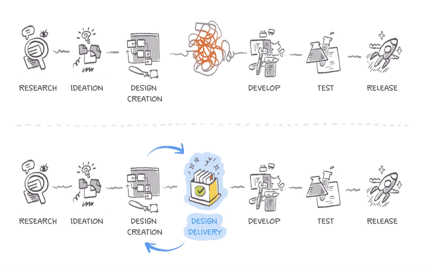 The product development process - Design Delivery with Zeplin