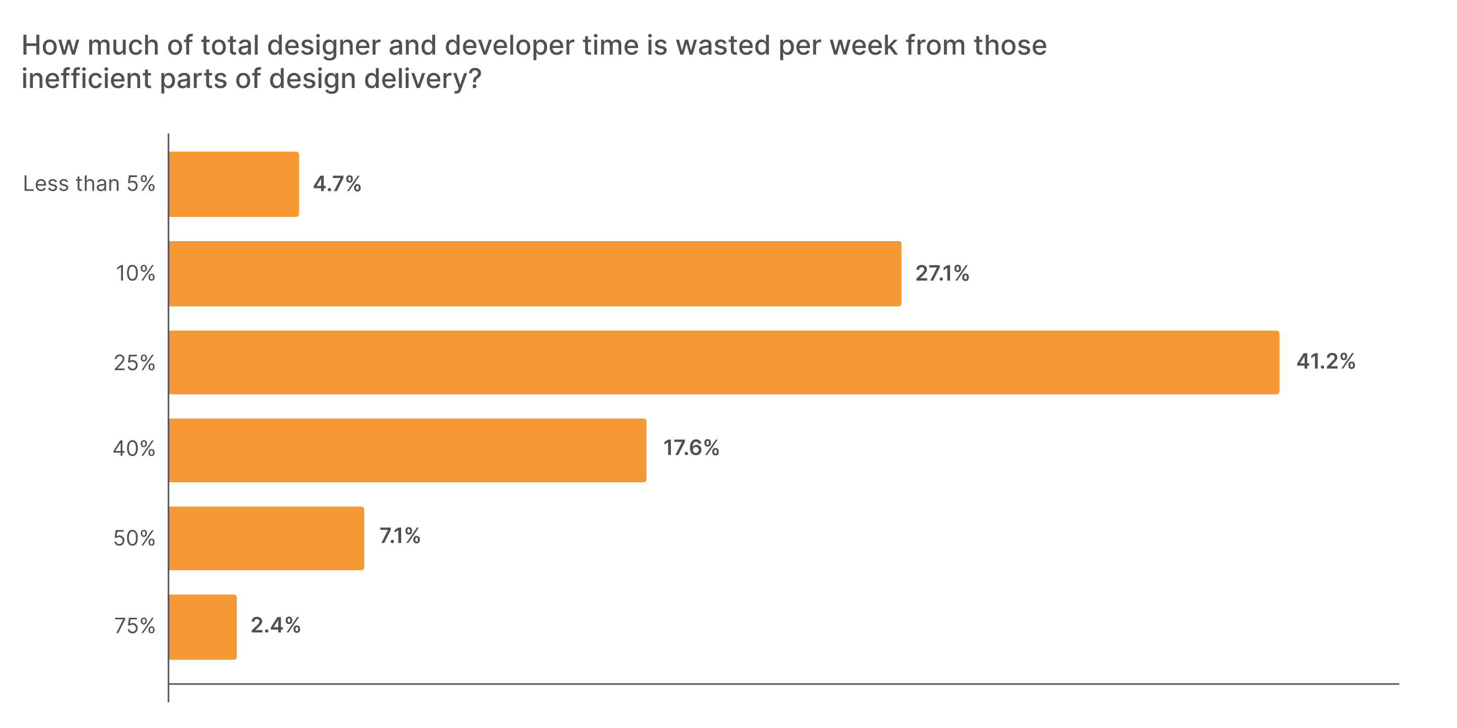 time wasted per week from designer developer handoff