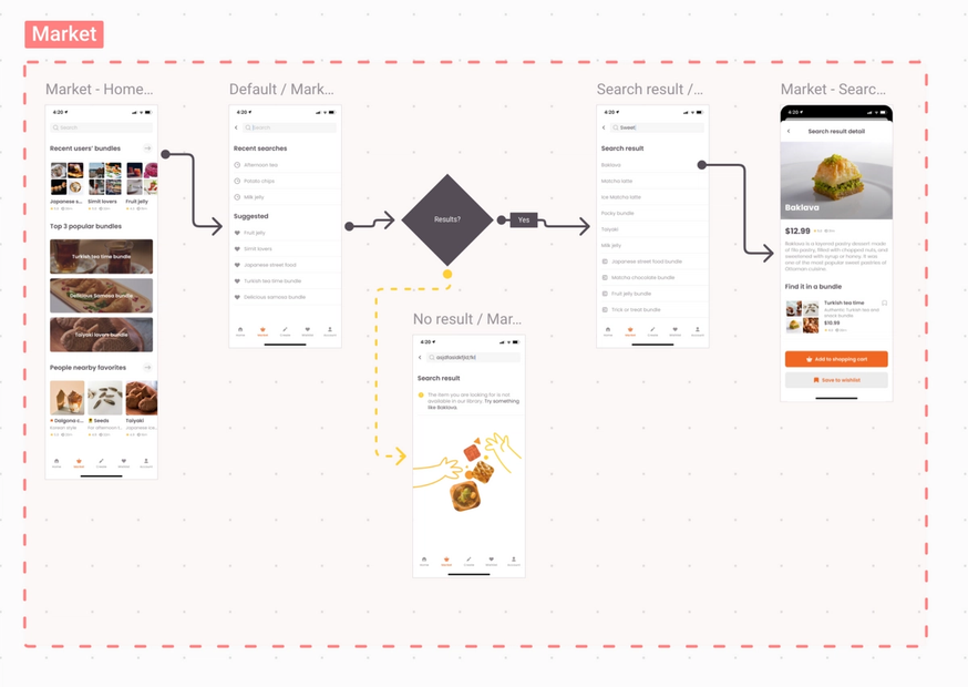 Screenshot of a standard user flow, with branches reflecting different user actions