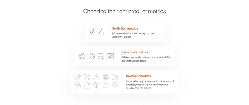 A graphic defining North Star metrics, secondary metrics, and irrelevant metrics