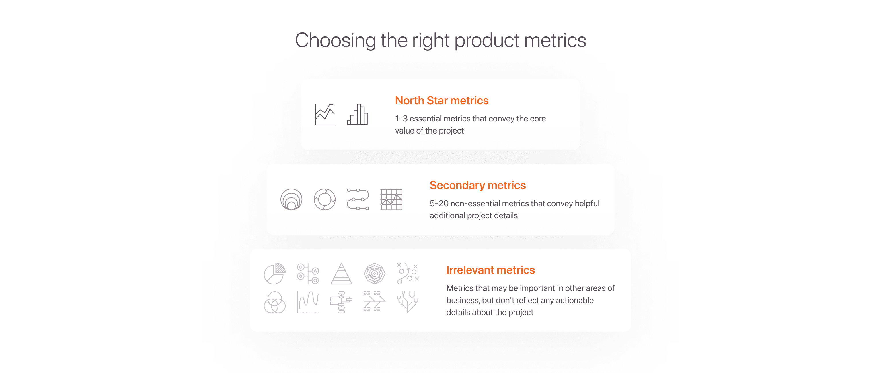 A graphic defining North Star metrics, secondary metrics, and irrelevant metrics