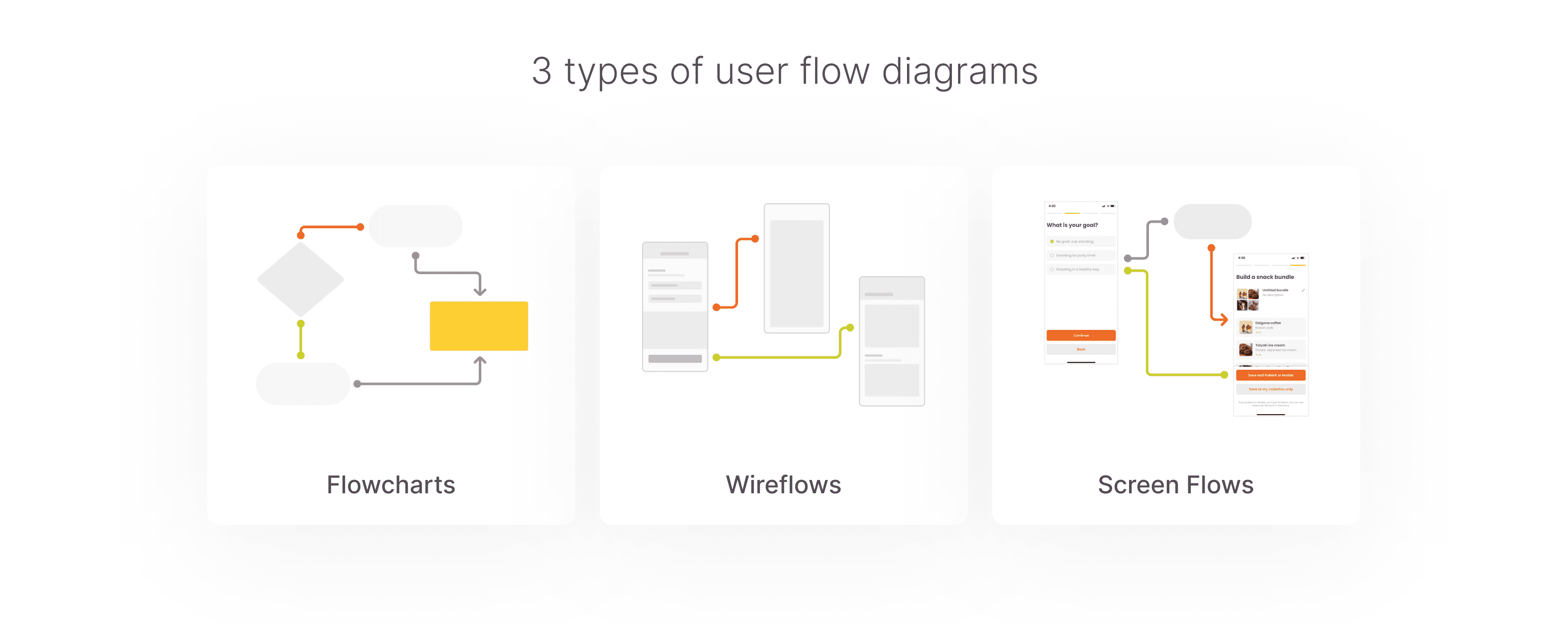 A graphic representation of flowcharts, wireflows, and screen flows