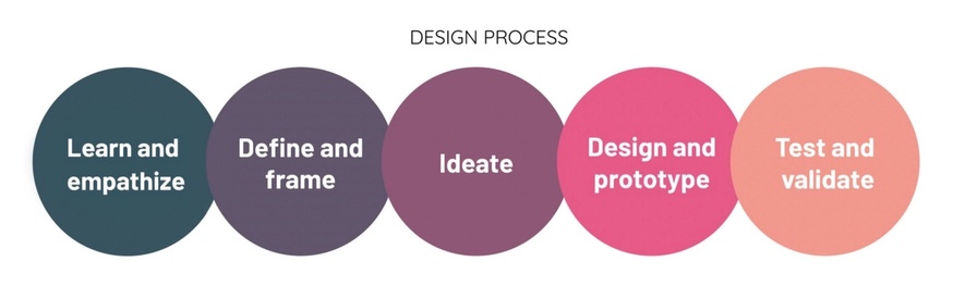Somo's design process