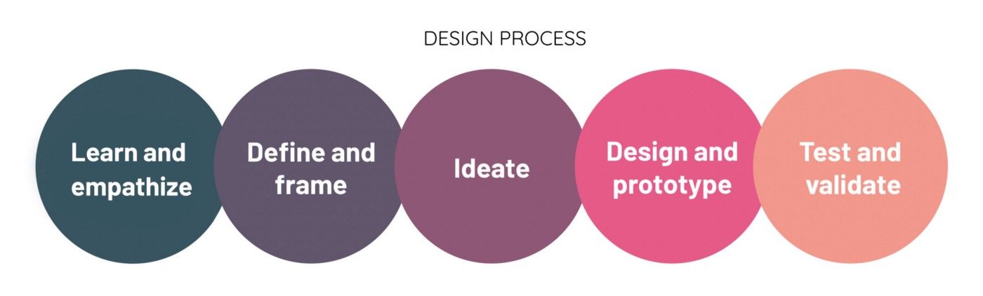 Somo's design process