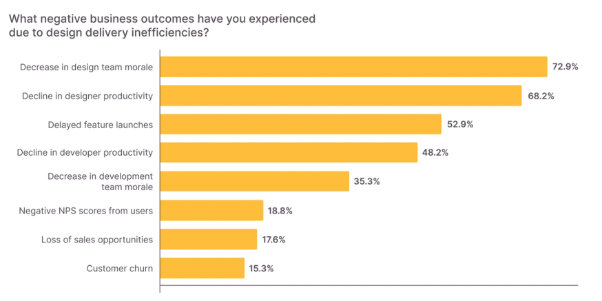 negative outcomes of designer developer inefficiency