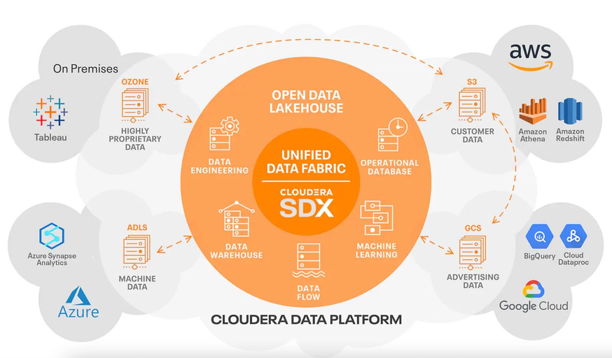 Cloudera Data Platform (CDP) Diagram