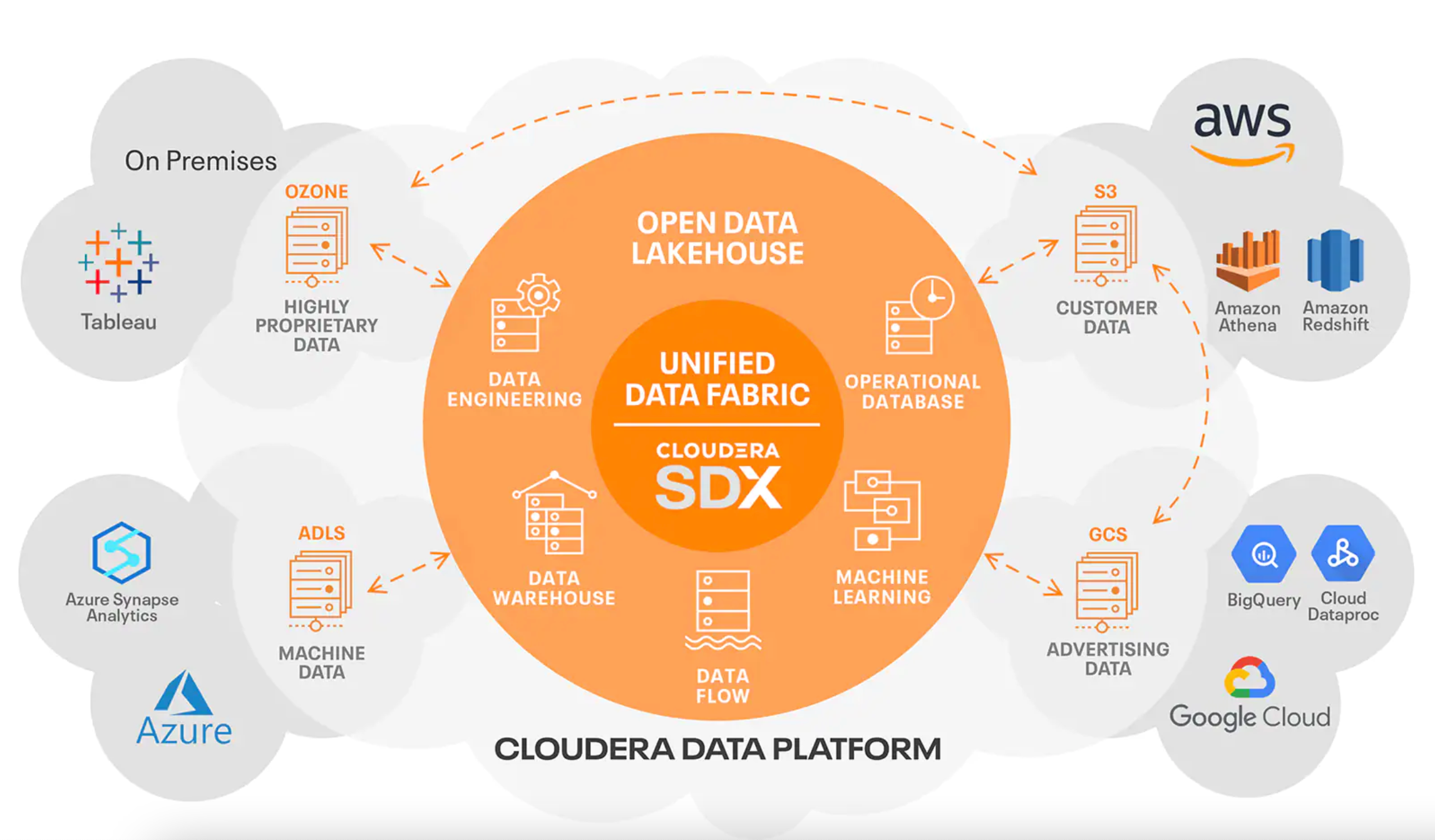 Cloudera Data Platform (CDP) Diagram