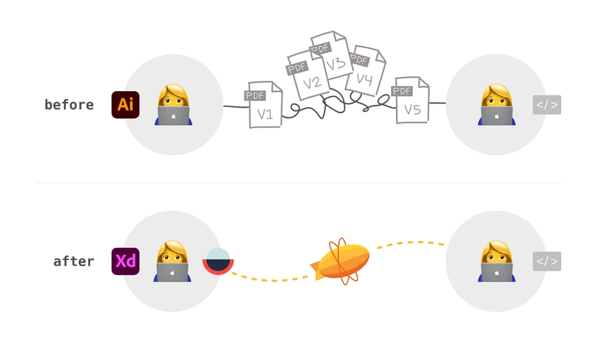 Developers and designers have a great relationship since adopting Zeplin and Adobe XD