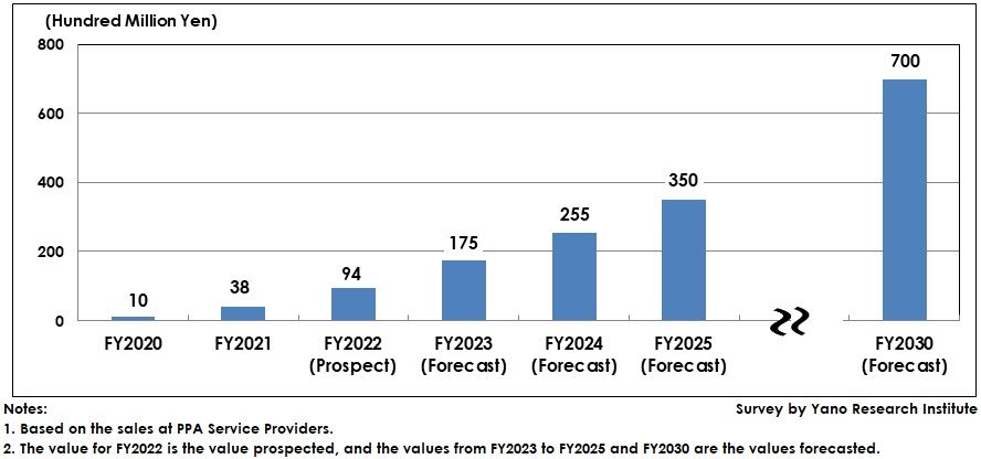 PPA Services Market Trends and Forecasts