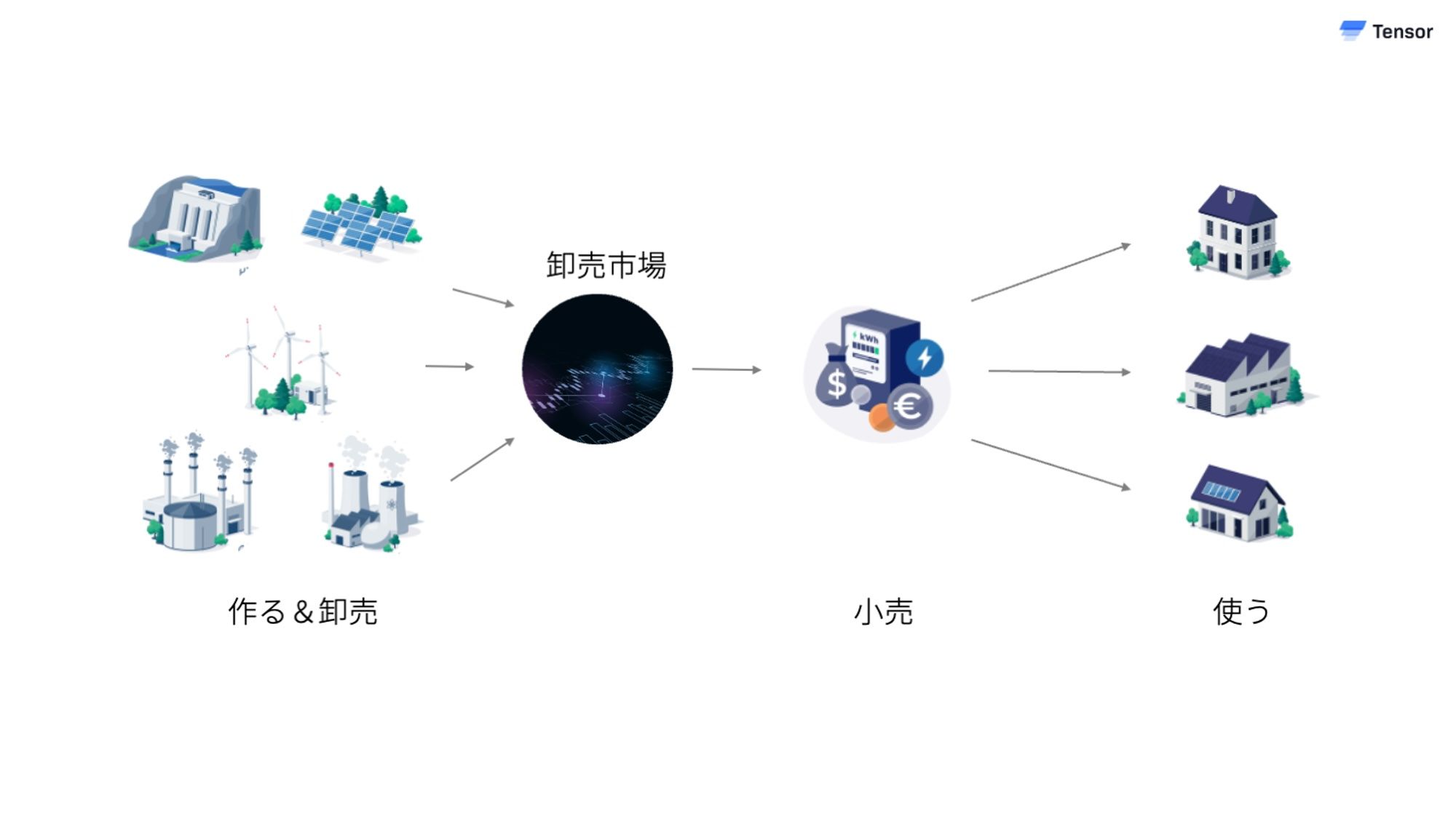 電力の市場