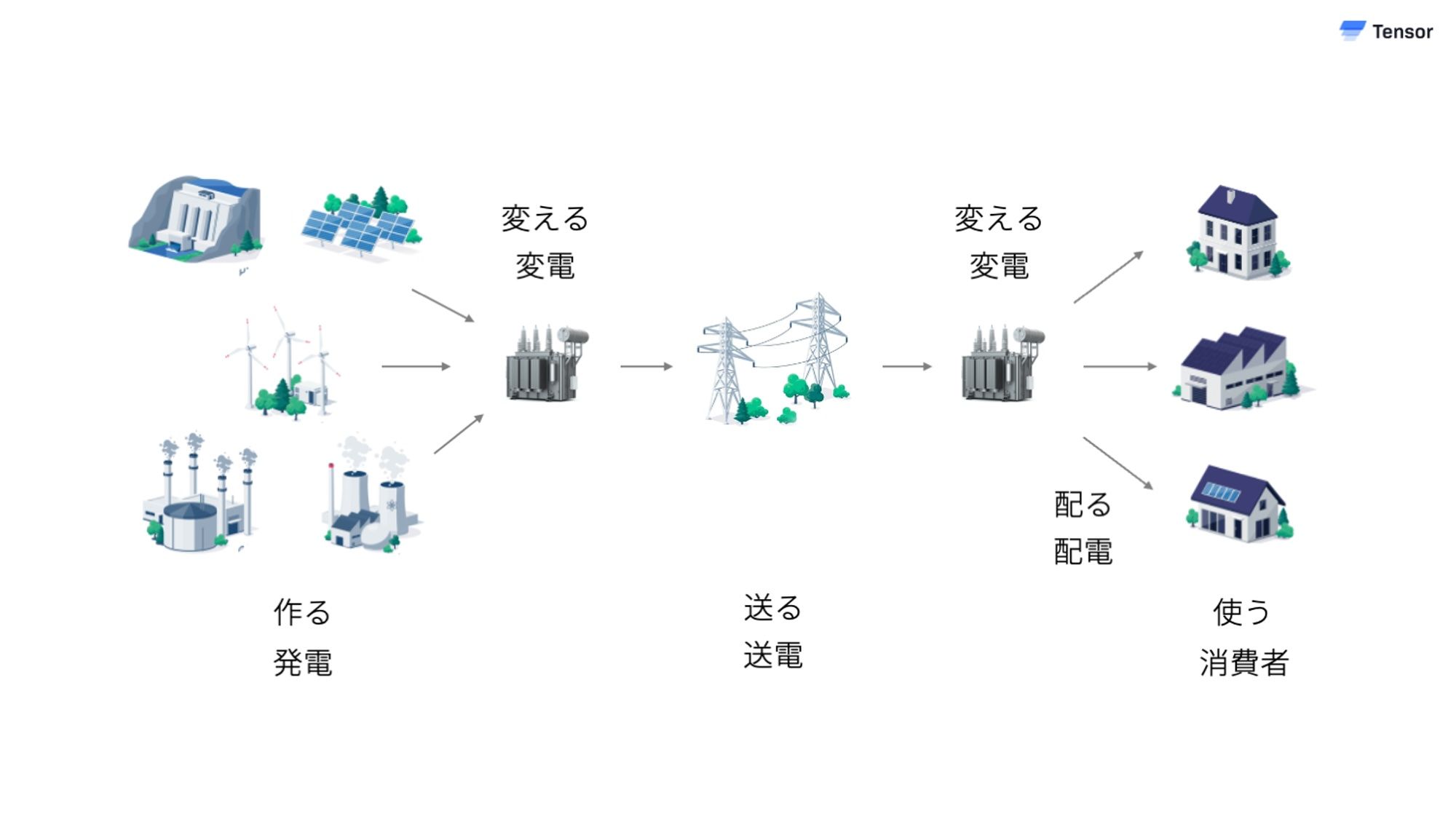 送配電の仕組み図