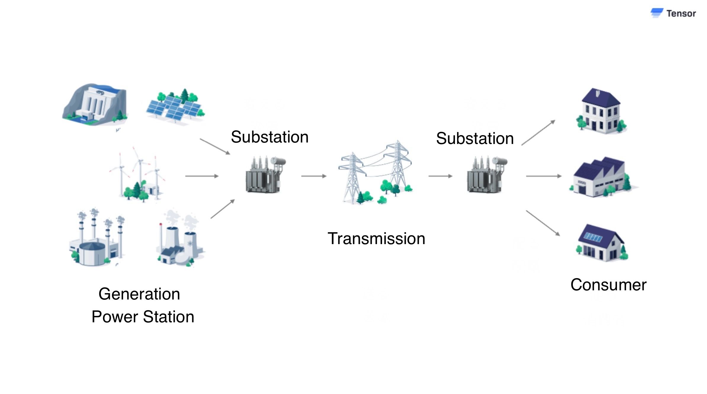 Power transmission and distribution system diagram