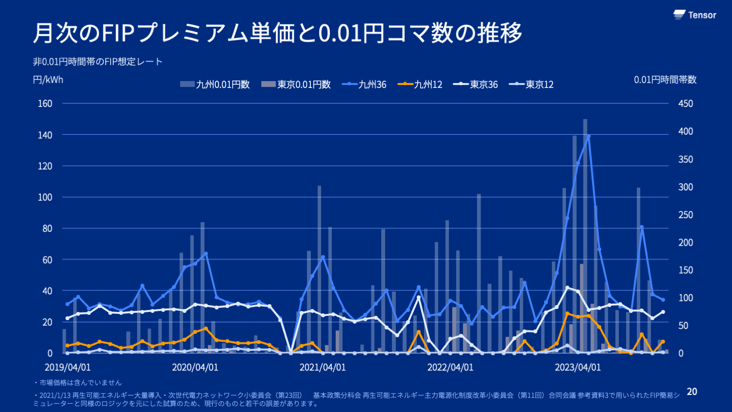 地域ごとの月間FIP保険料価格とFIP価格のチャート