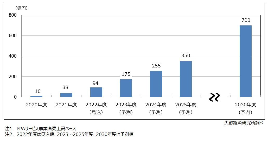 PPAサービス市場の推移・予測