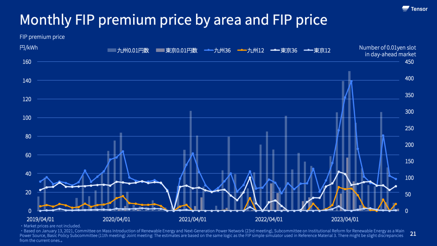 Chart of monthly FIP premium price by area and FIP price