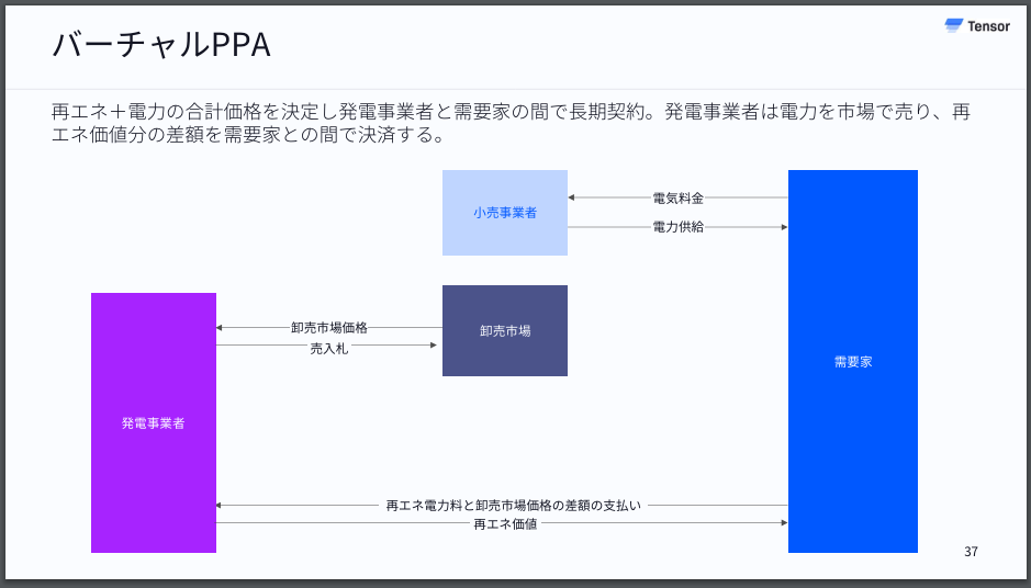 バーチャルPPA