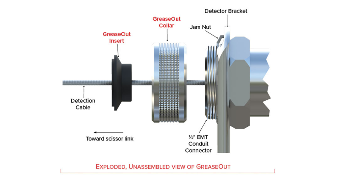 Exploded view of a cable assembly, showing a detection cable, GreaseOut insert, GreaseOut collar, jam nut, conduit connector, and detector bracket, all labeled with arrows and text.