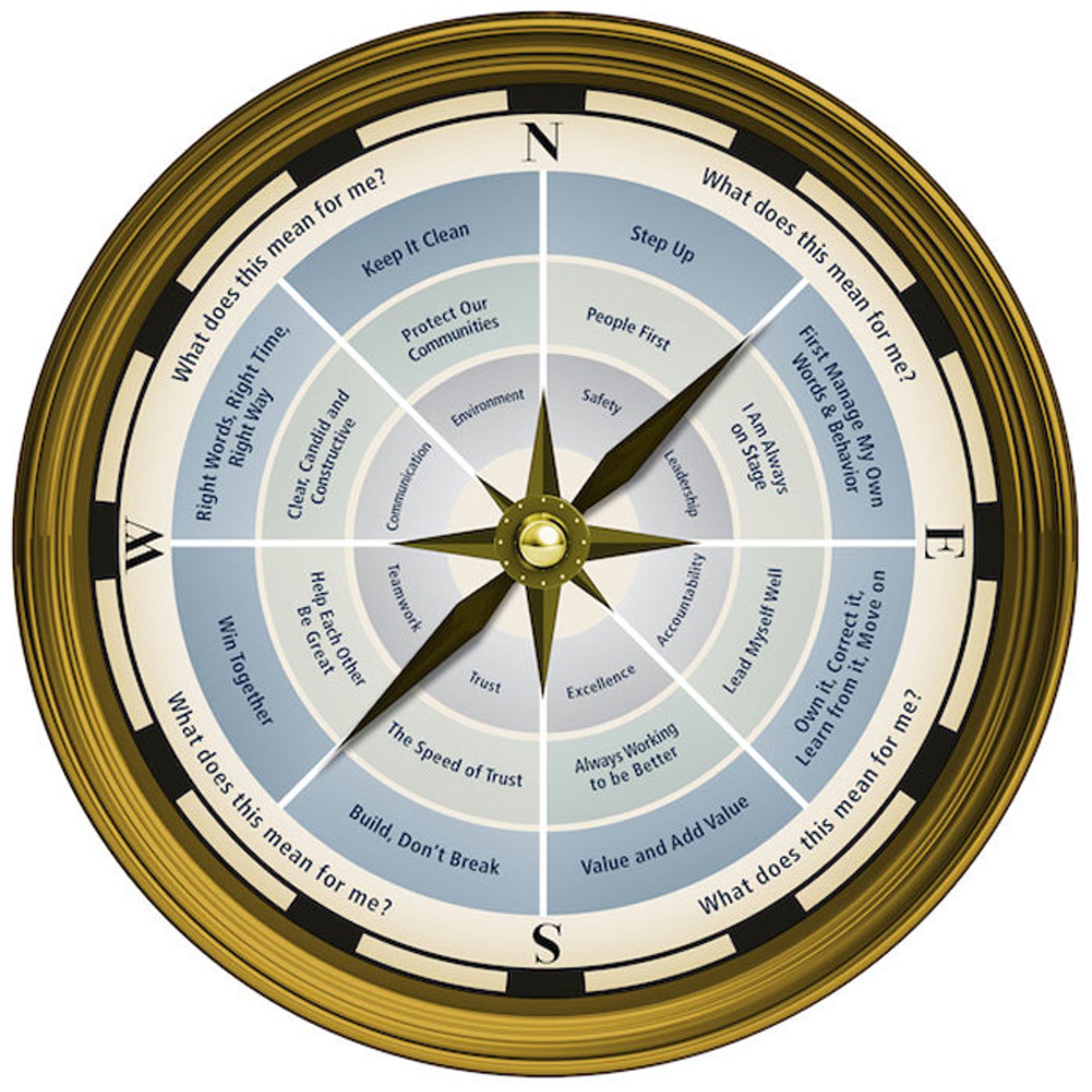 A gold compass diagram showing directions with sections labeled with values like “Keep It Clean,” “Step Up,” “People First,” and “Build, Don’t Break.” Each section includes brief related statements.
