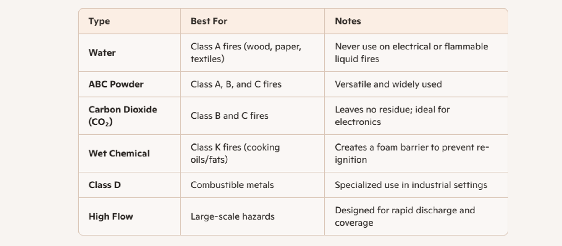 A table lists fire extinguisher types, their best uses, and notes. Types include Water, ABC Powder, CO₂, Wet Chemical, Class D, and High Flow, each paired with specific fire classes and key features.re extinguisher types, their best uses, and notes.