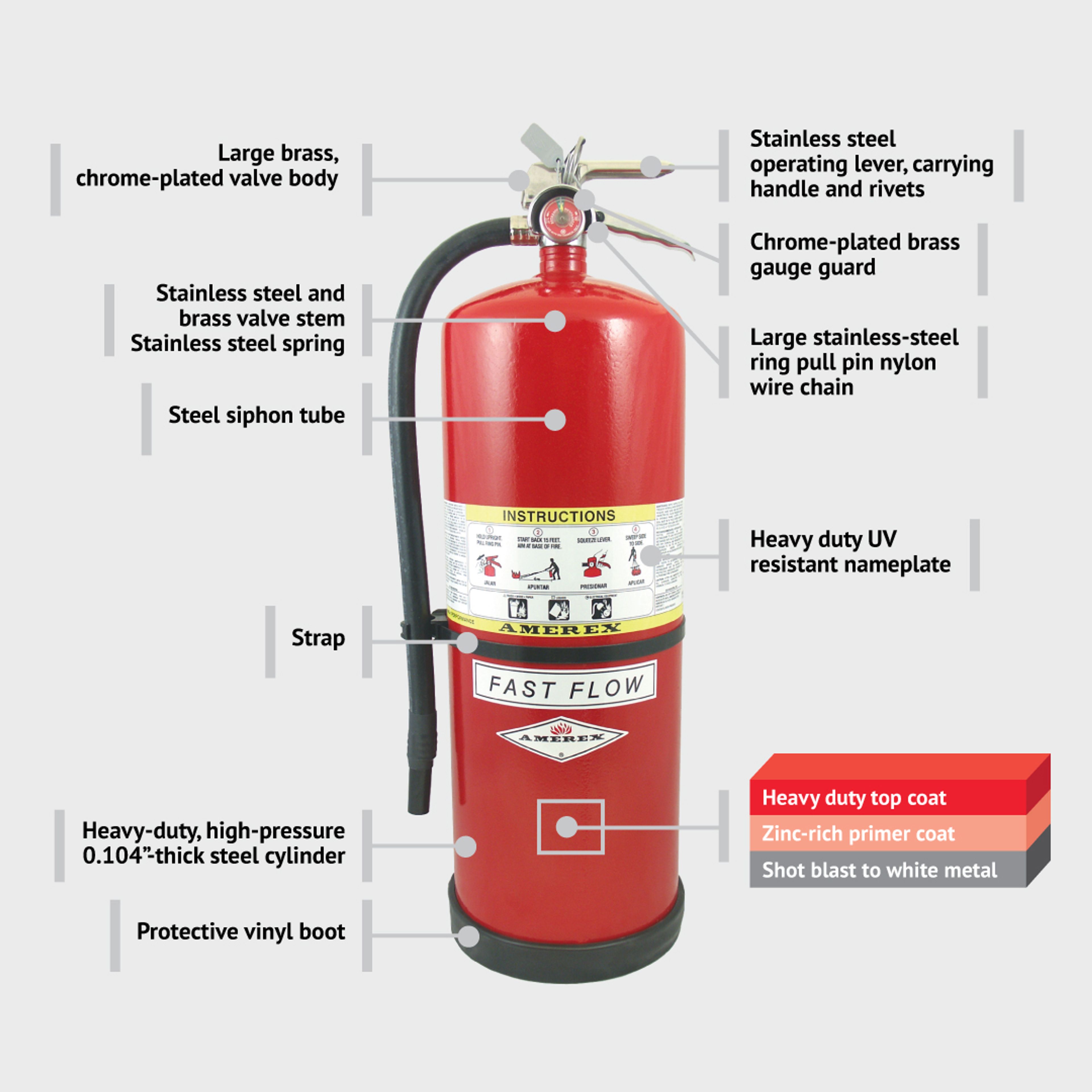 Red fire extinguisher labeled with callouts showing parts like nozzle, handle, hose, safety pin, nameplate, and coating layers. Instruction label and strap are visible on the cylinder.