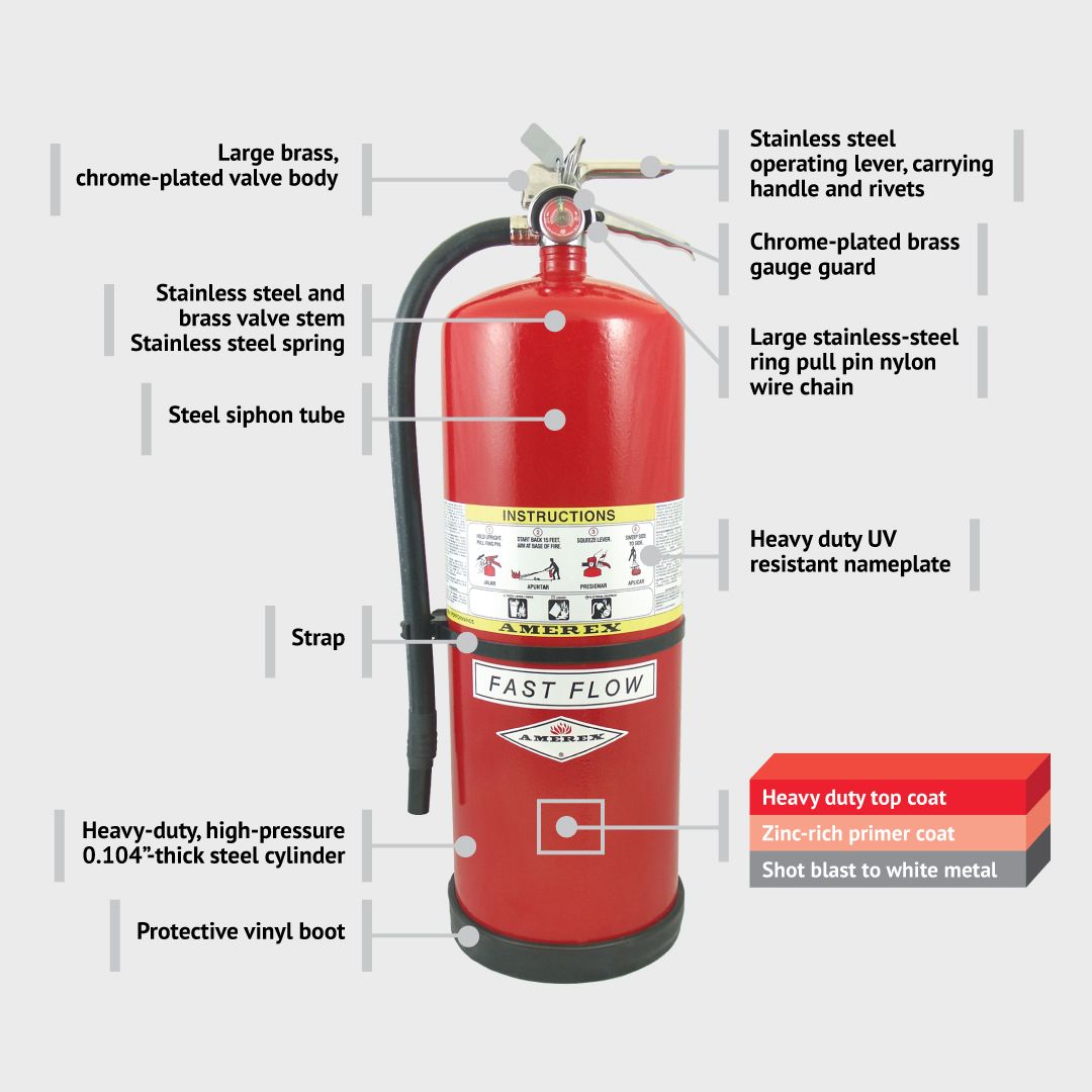 Red fire extinguisher labeled with callouts showing parts like nozzle, handle, hose, safety pin, nameplate, and coating layers. Instruction label and strap are visible on the cylinder.