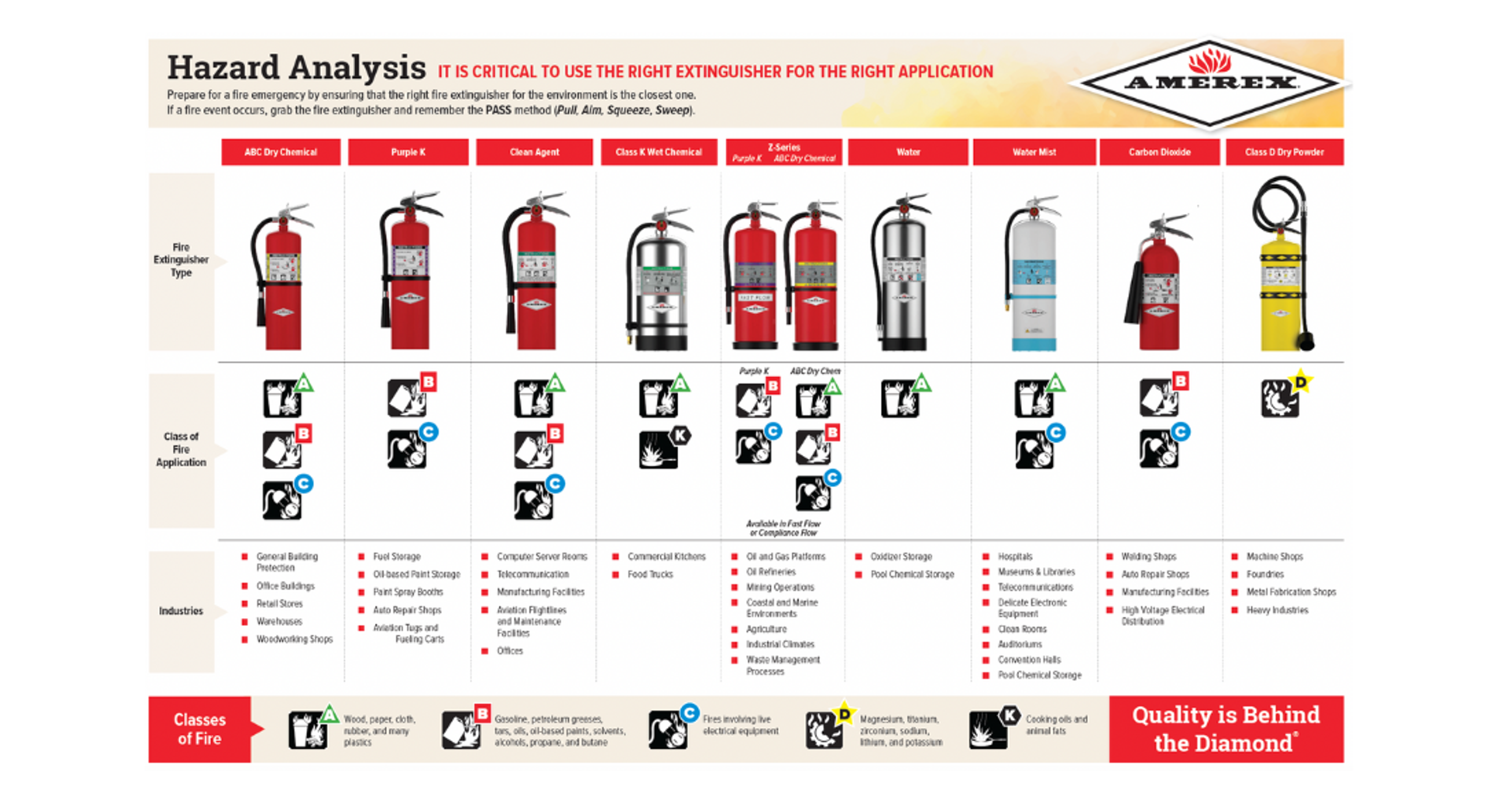 Chart comparing types of fire extinguishers, their uses, and fire classes. Rows show symbols for hazards, compatibility, and preferred methods for each extinguisher type, with brief descriptions and color-coded icons.
