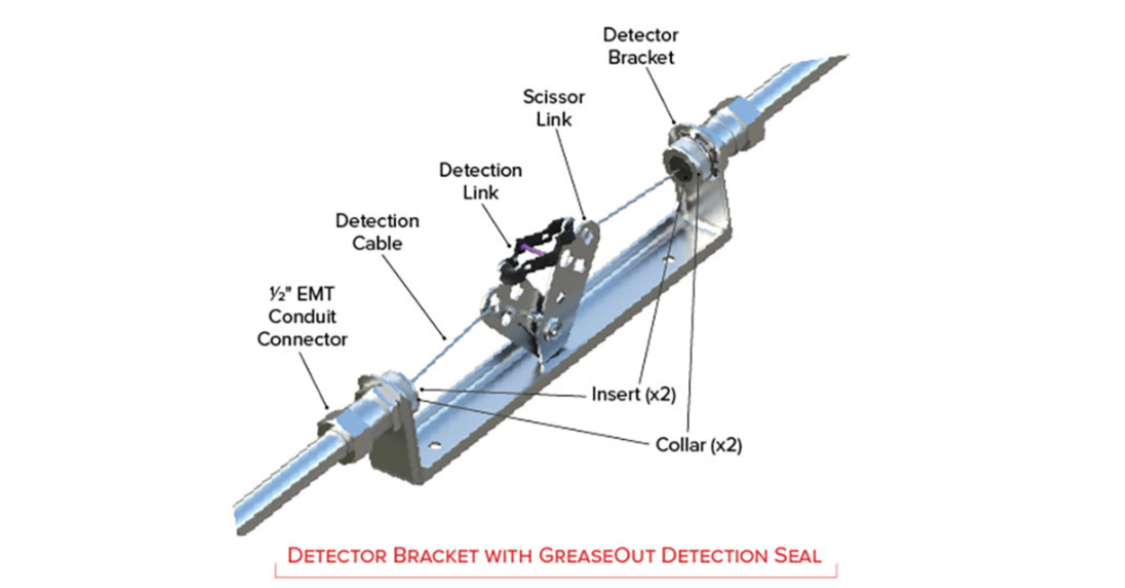 Labeled diagram of a detector bracket with parts: detector bracket, scissor link, detection link, detection cable, conduit connector, insert, and collar on a metal pipe. Text reads “Detector Bracket with GreaseOut Detection Seal.”.