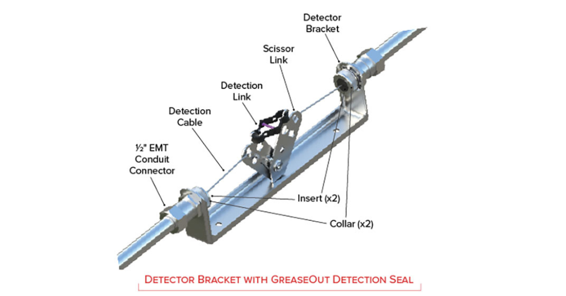 Labeled diagram of a detector bracket with parts: detector bracket, scissor link, detection link, detection cable, conduit connector, insert, and collar on a metal pipe. Text reads “Detector Bracket with GreaseOut Detection Seal.”.
