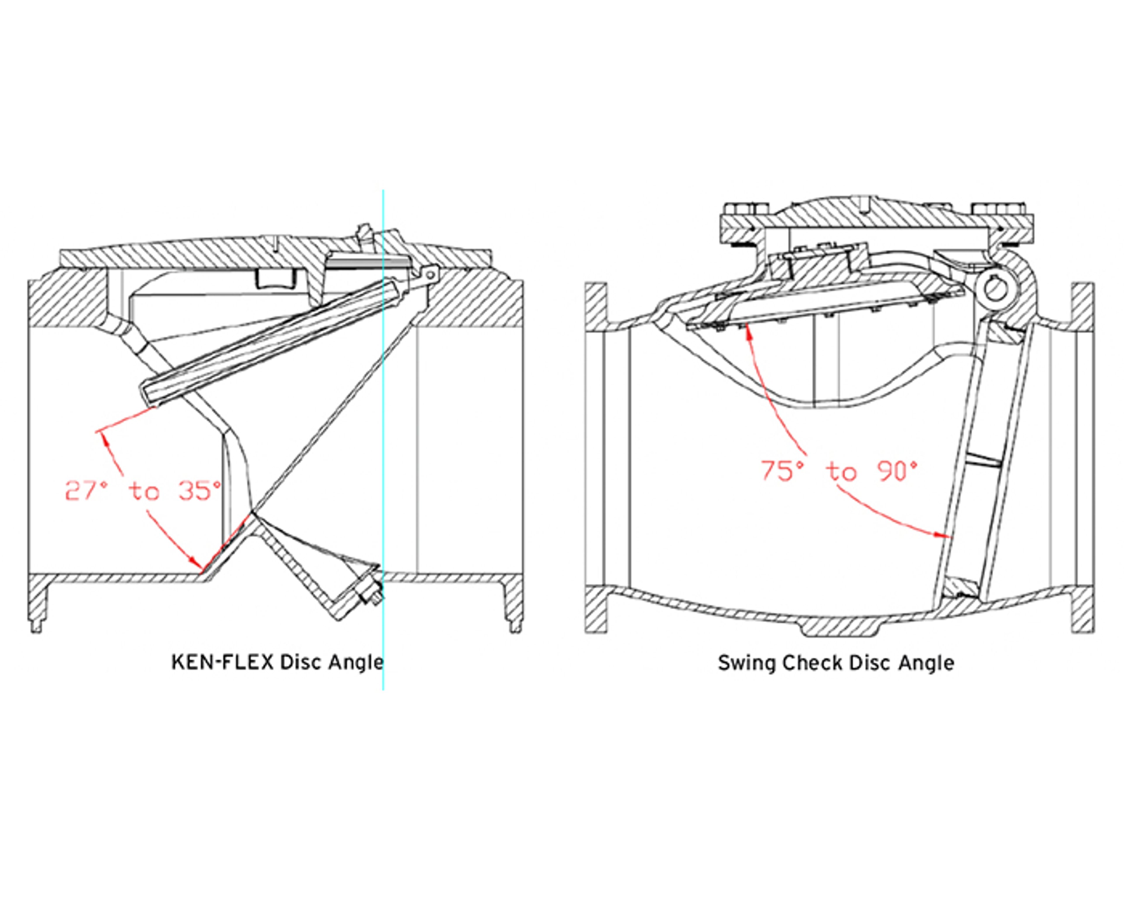 Technical drawing comparing cross-sections of KEN-FLEX and swing check valves, showing their disc angles: KEN-FLEX disc angle is 27° to 35°, while swing check disc angle is 75° to 90°.