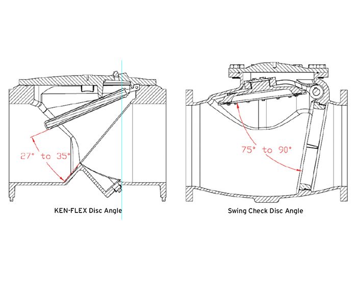 Technical drawing comparing cross-sections of KEN-FLEX and swing check valves, showing their disc angles: KEN-FLEX disc angle is 27° to 35°, while swing check disc angle is 75° to 90°.