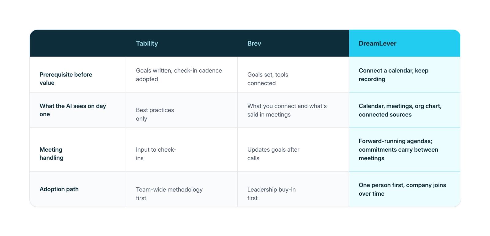 Comparison chart of Tability, Brev, and DreamLever across six rows: prerequisite before value, what the AI sees on day one, where you use it, how meetings are handled, adoption path, and best-fit company size. Prerequisite before value Tability: Goals written, check-in cadence adopted Brev: Goals set, tools connected DreamLever: Connect a calendar, keep recording What the AI sees on day one Tability: Best practices only Brev: What you connect and what's said in meetings DreamLever: Calendar, meetings, org chart, connected sources How meetings are handled Tability: Input to check-ins Brev: Updates goals after calls DreamLever: Forward-running agendas; commitments carry between meetings Adoption path Tability: Team-wide methodology first Brev: Leadership buy-in first DreamLever: One person first, company joins over time