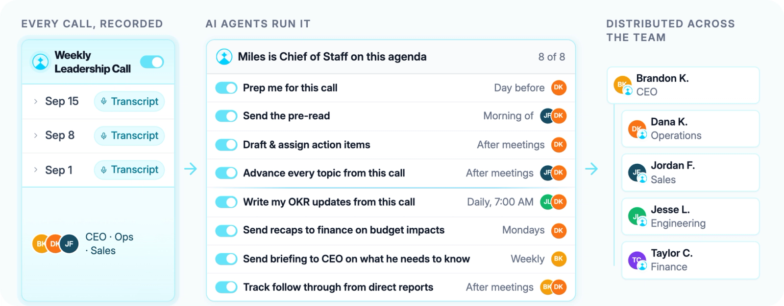 A DreamLever workflow diagram showing three stages: recorded meeting transcripts on the left (Weekly Leadership Call with September dates), a middle panel of eight AI agent commands run by Miles (prep, pre-read, action items, topic tracking, OKR updates, budget recaps, CEO briefing, and follow-through), and team members on the right receiving distributed output (CEO, Operations, Sales, Engineering, Finance).